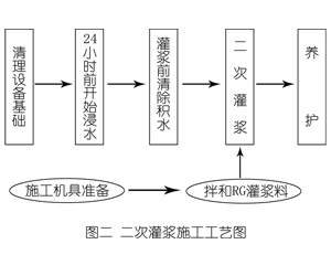 铅山灌浆料施工工艺—文字完整版